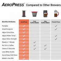Aeropress Go Kahve Demleme Ekipmanı